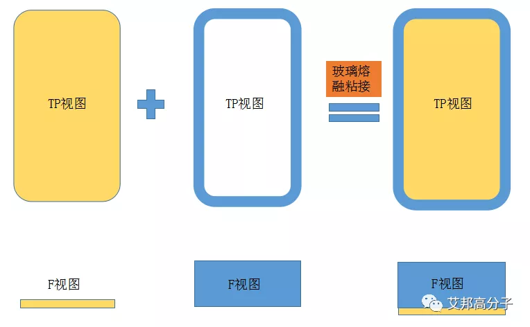 3.5D玻璃有望成為新技術熱點