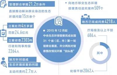 新一輪中央生態環境保護督察即將啟動