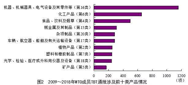 我國裝備制造業(yè)面臨的技術(shù)性貿(mào)易壁壘風(fēng)險(xiǎn)分析