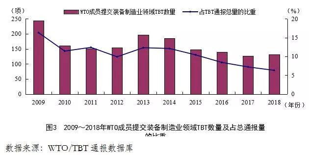 我國裝備制造業(yè)面臨的技術(shù)性貿(mào)易壁壘風(fēng)險(xiǎn)分析