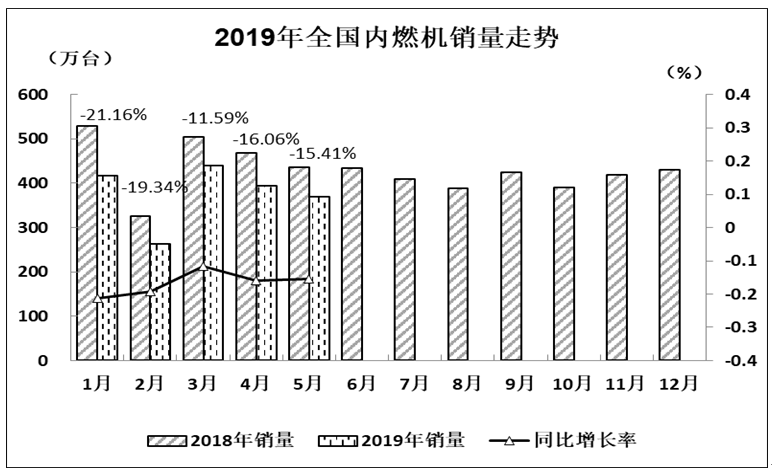 2019年5月全國內燃機銷量延續下降趨勢