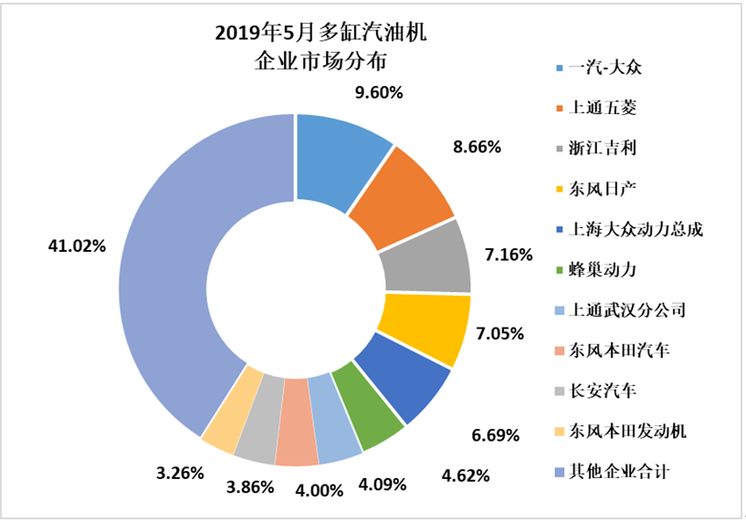 2019年5月全國內燃機銷量延續下降趨勢