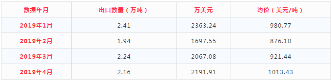 2019年前4月碳化硅出口量小幅波動