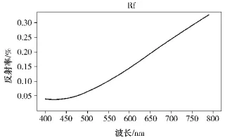 碳化硅在低輻射鍍膜玻璃中的應(yīng)用