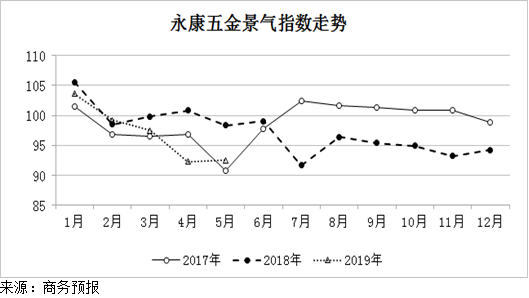 2019年5月份永康五金景氣指數小幅回升