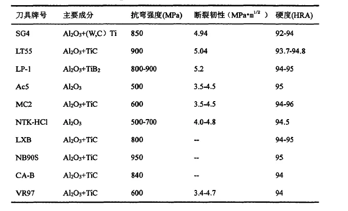 氧化鋁陶瓷刀具的發展及應用簡述