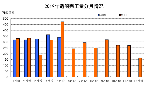 2019年前5月我國三大造船指標一增兩降