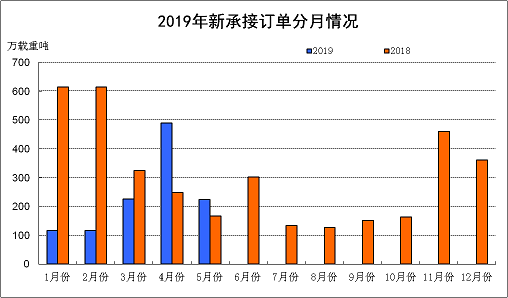 2019年前5月我國三大造船指標一增兩降