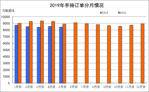 2019年前5月我國三大造船指標一增兩降