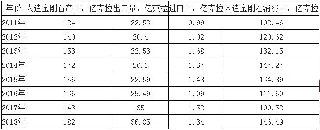 2018年中國人造金剛石產銷量及進出口數據