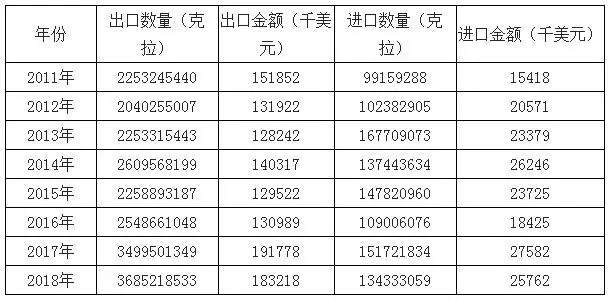 2018年中國人造金剛石產銷量及進出口數據