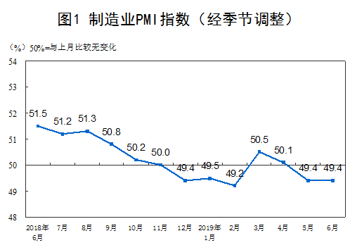 6月官方制造業PMI為49.4 與上月持平