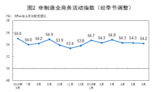 6月官方制造業PMI為49.4 與上月持平