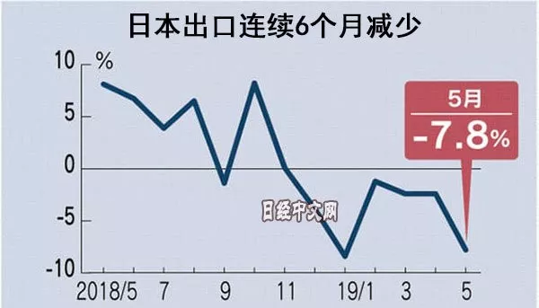 5月份日本機床對中國出口訂單減少31％