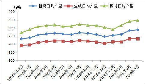 全國(guó)粗鋼產(chǎn)量分析及7月預(yù)判