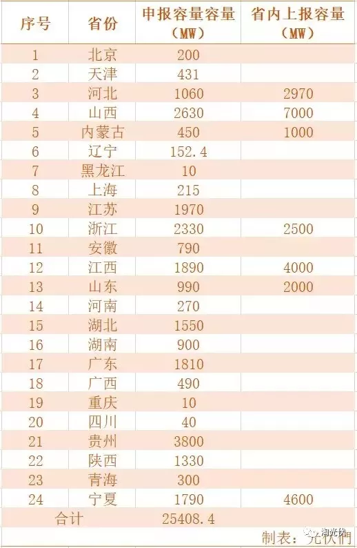 受電網消納限制 2019年光伏競價總規模約25GW