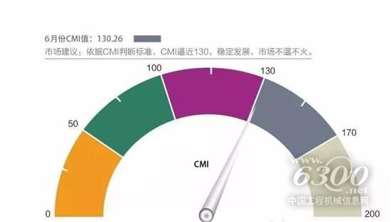 6月工程機械市場表現平緩