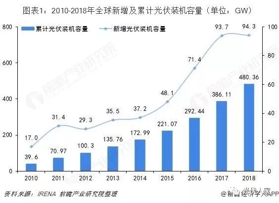 2019年全球光伏產業發展現狀及趨勢分析