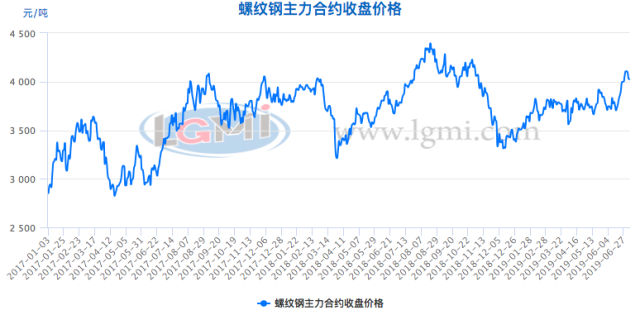 唐山在淡季限產(chǎn)，鋼鐵噸價(jià)在4000元高位震蕩