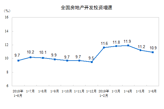 2019年上半年全國房地產開發投資同比增長10.9%