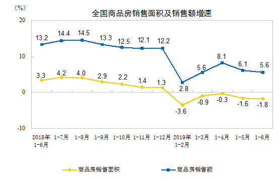 2019年上半年全國房地產開發投資同比增長10.9%