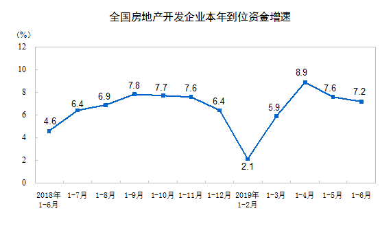 2019年上半年全國房地產開發投資同比增長10.9%