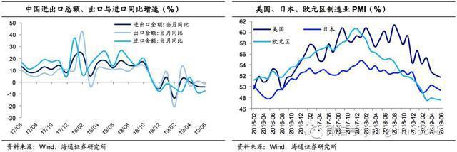 6月外貿數據點評:出口再度負增，進口跌幅收窄