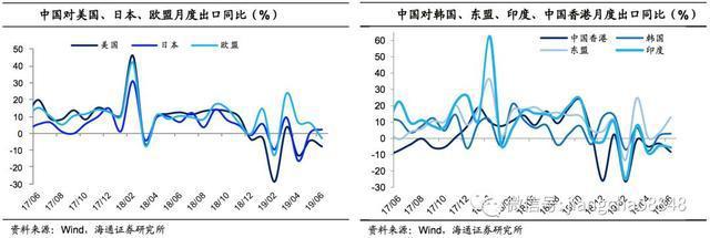 6月外貿數據點評:出口再度負增，進口跌幅收窄