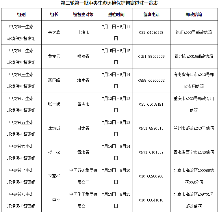 第二輪第一批中央生態環境保護督察全部實現督察進駐