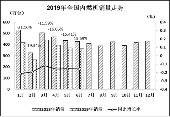 2019年6月內燃機行業市場經濟運行綜述