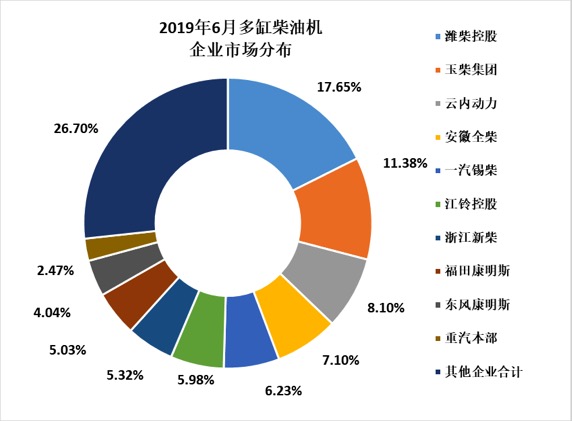 2019年6月內燃機行業市場經濟運行綜述