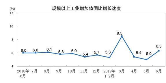 6月規模以上工業增加值增長6.3% 創1年內次高