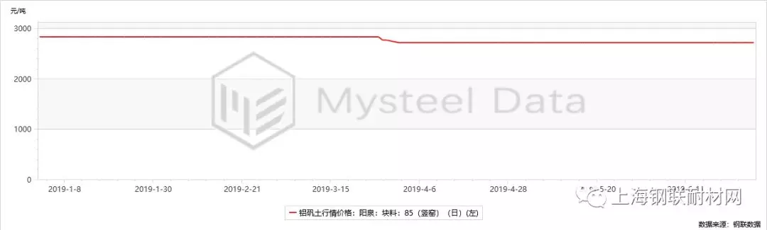 2019年上半年重點耐火原料分析與下半年預測