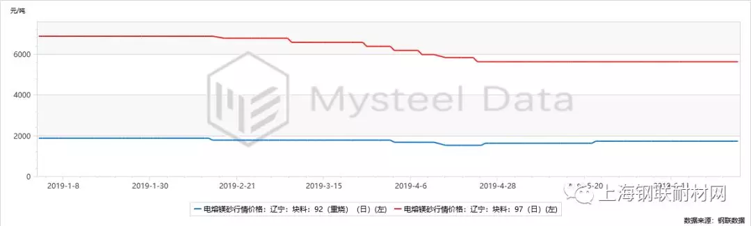 2019年上半年重點耐火原料分析與下半年預測