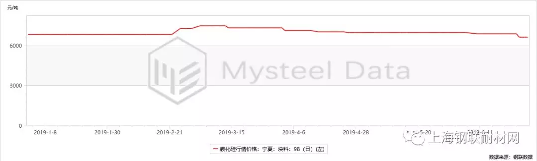 2019年上半年重點耐火原料分析與下半年預測