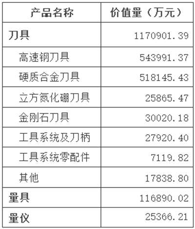 2018-2019工具行業經濟運行情況分析