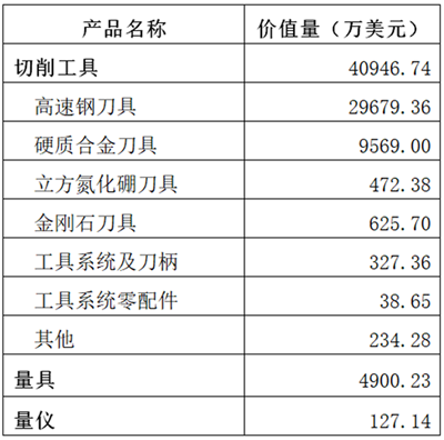 2018-2019工具行業經濟運行情況分析