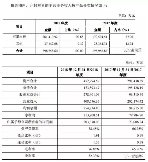 易成新能“蛇吞象” 58億收購開封炭素過會