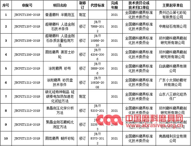 工信部對21項超硬材料、普通磨料磨具、涂附磨具行業標準制修訂征求意見