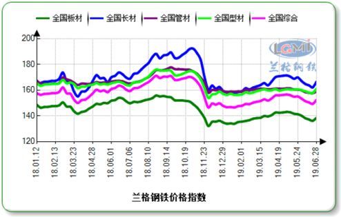 上半年鋼鐵行業呈現“三升三降”運行特點