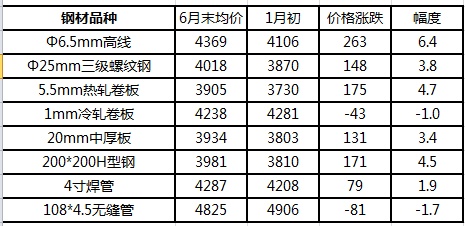 上半年鋼鐵行業呈現“三升三降”運行特點