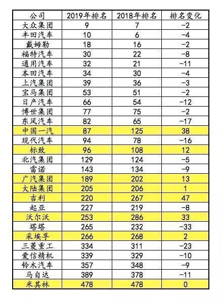 2019年世界500強榜單發布，汽車產業集體向后