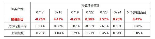 打造一體化單晶光伏產業鏈航母 多家機構看好隆基股份全年業績