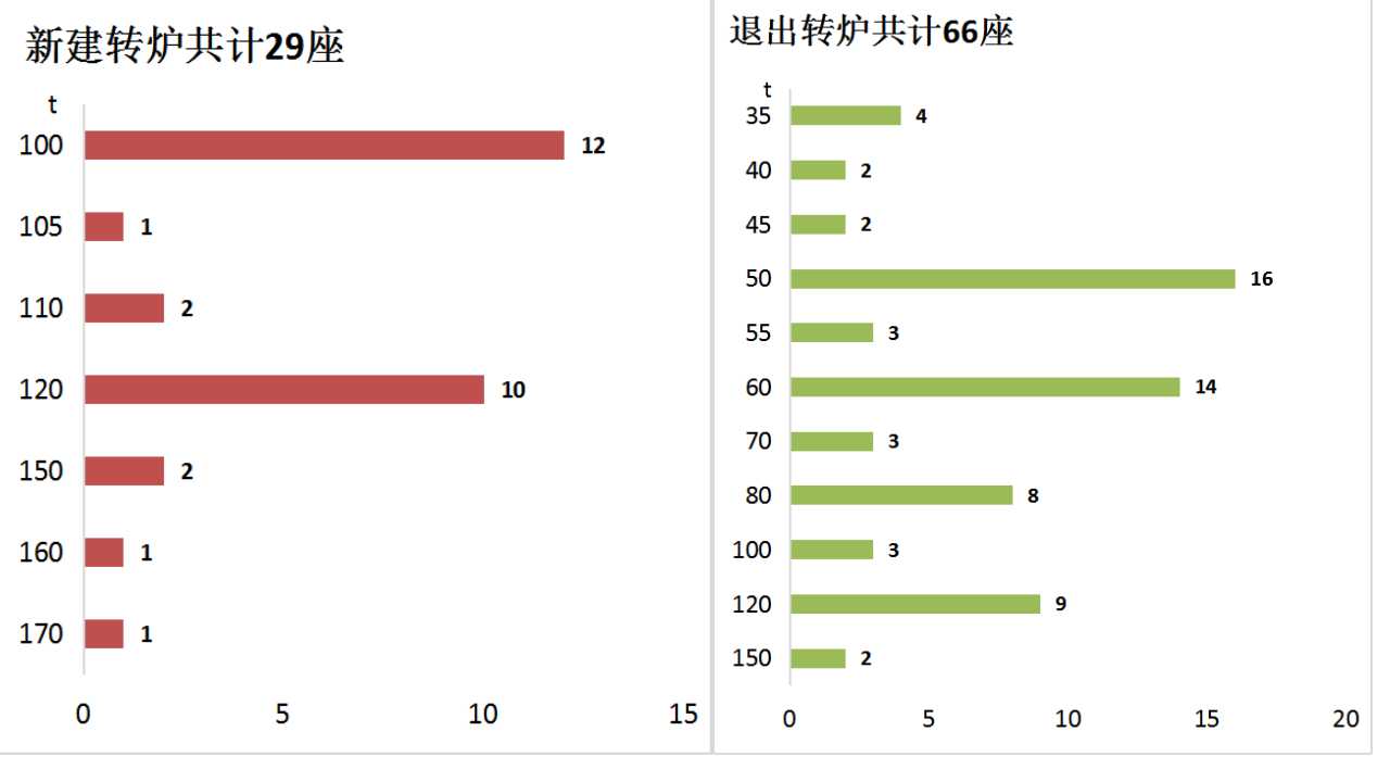 鋼鐵產能置換項目集中在2020年投產