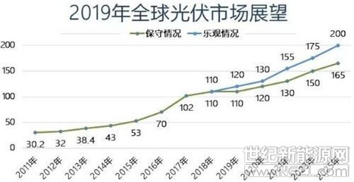 115GW！2019年全球光伏新增裝機預計將創新高