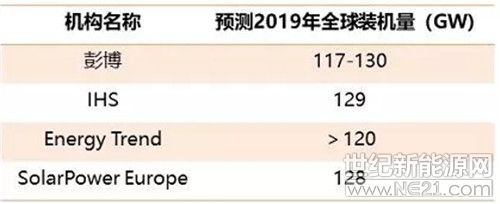 115GW！2019年全球光伏新增裝機(jī)預(yù)計(jì)將創(chuàng)新高