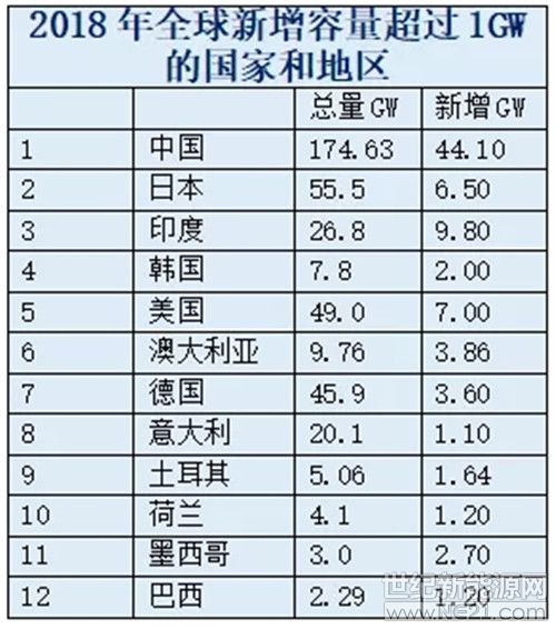 115GW！2019年全球光伏新增裝機預計將創新高