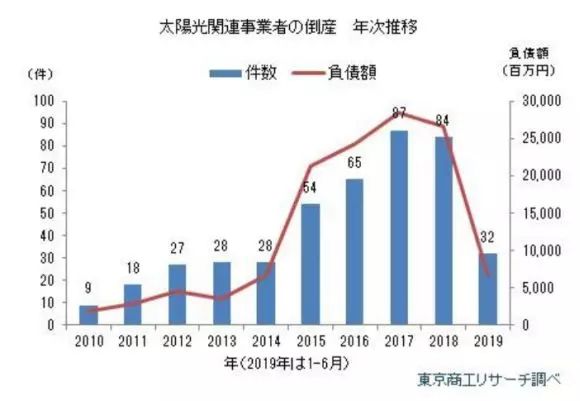 2019年上半年日本光伏行業共有32家企業破產