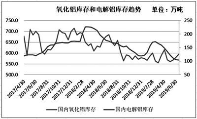 下半年氧化鋁、電解鋁市場將呈現不同走向