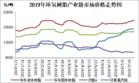 環氧樹脂：原料成本壓力不減，市場報價繼續小漲